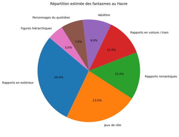 Répartition des fantasmes chez les Havrais